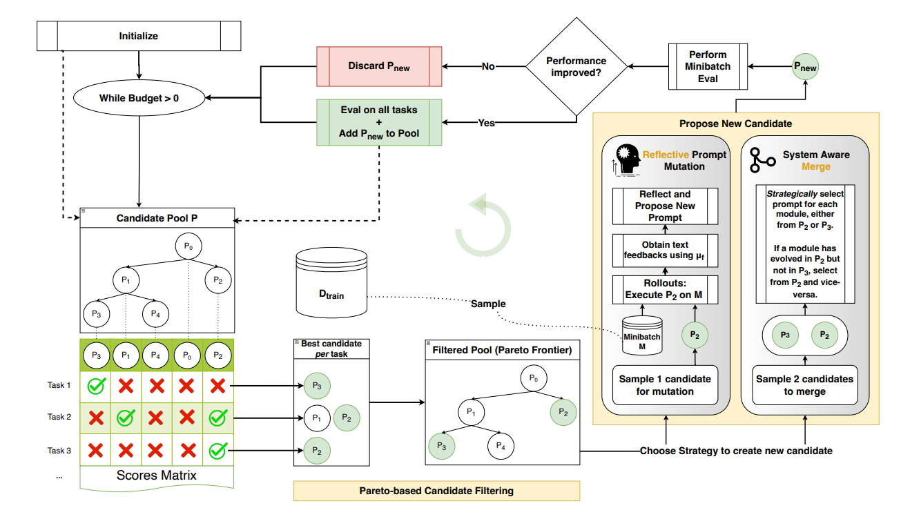 GEPA вместо RL: как рефлексивная эволюция промптов обгоняет обучение с подкреплением - 36