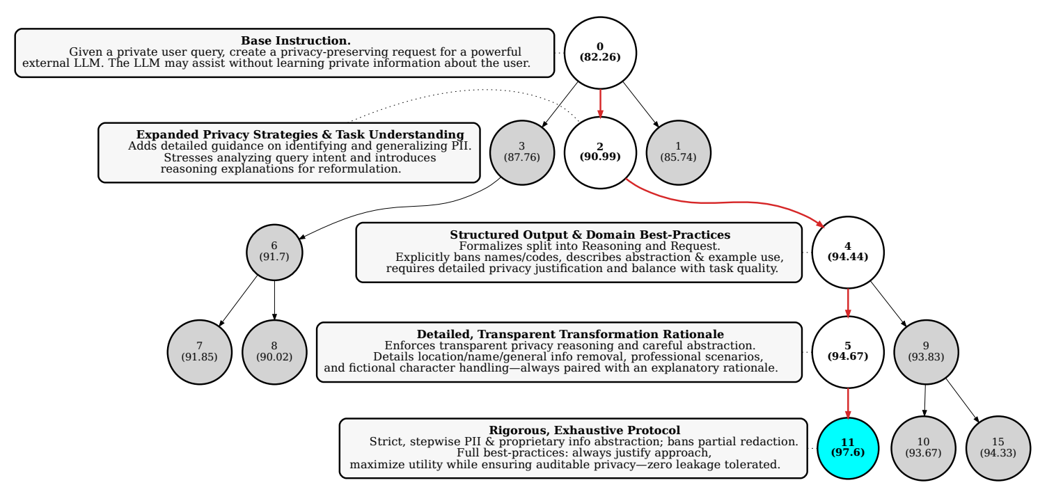 GEPA вместо RL: как рефлексивная эволюция промптов обгоняет обучение с подкреплением - 57