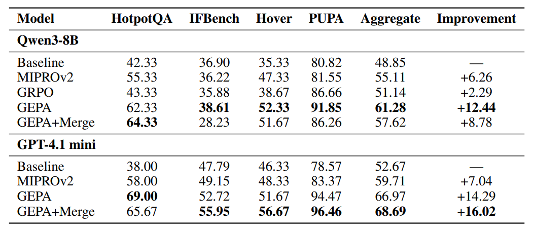 GEPA вместо RL: как рефлексивная эволюция промптов обгоняет обучение с подкреплением - 62