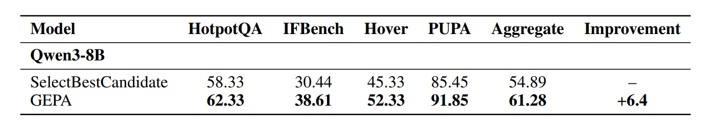 GEPA вместо RL: как рефлексивная эволюция промптов обгоняет обучение с подкреплением - 63