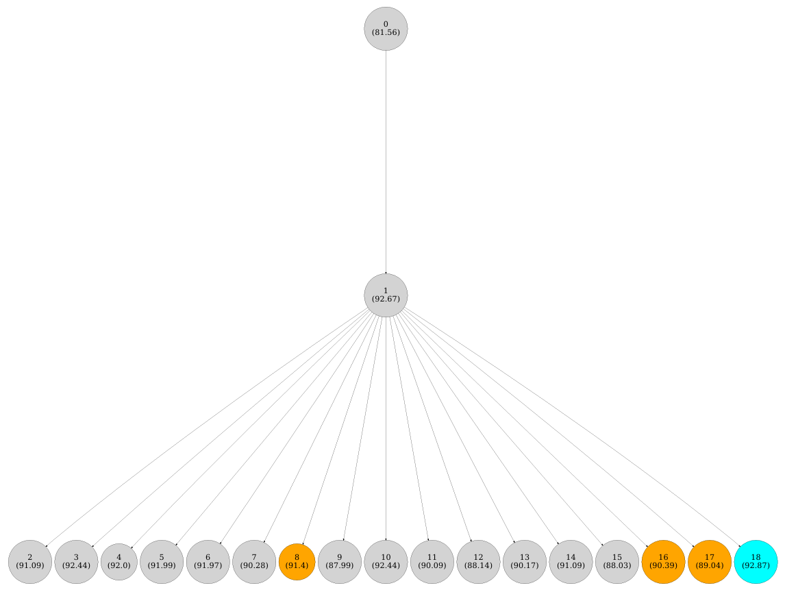 Рисунок 6. (a) SelectBestCandidate Strategy  
