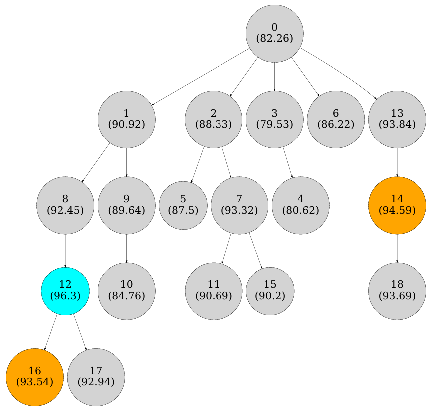 Рисунок 6. (b) Pareto-based candidate sampling  