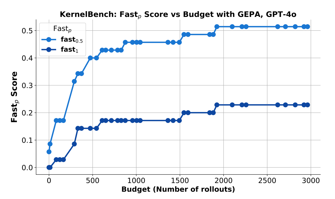 GEPA вместо RL: как рефлексивная эволюция промптов обгоняет обучение с подкреплением - 71