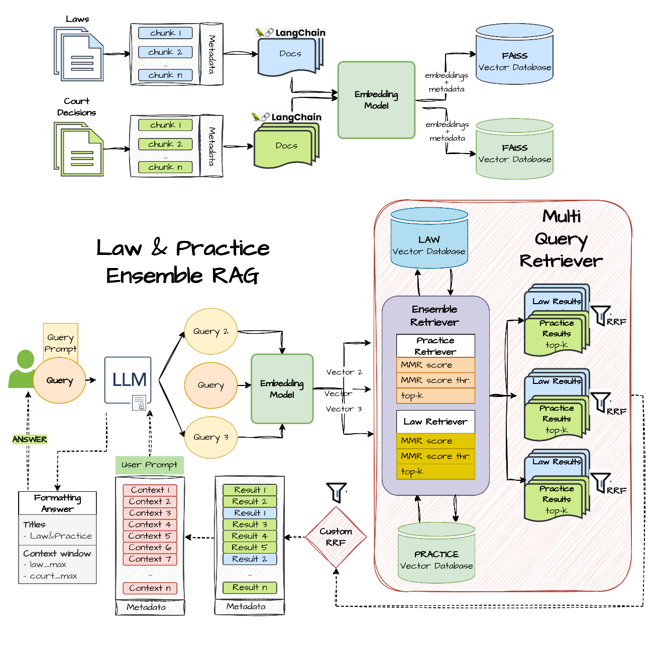Рис. 4: Архитектура Law & Practice Ensemble RAG