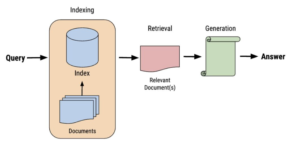 Рис. 2: Архитектура «ванильной» RAG‑системы