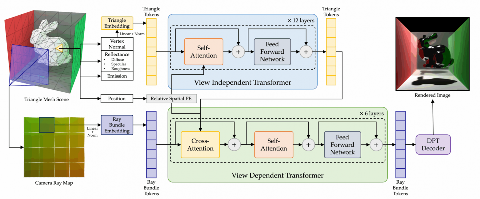  Архитектура RenderFormer