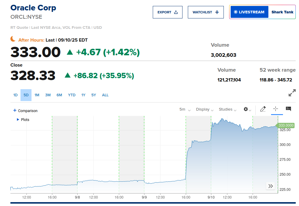 OpenAI заключила сделку с Oracle на покупку вычислительных мощностей для развития ИИ на $300 млрд сроком на пять лет - 1