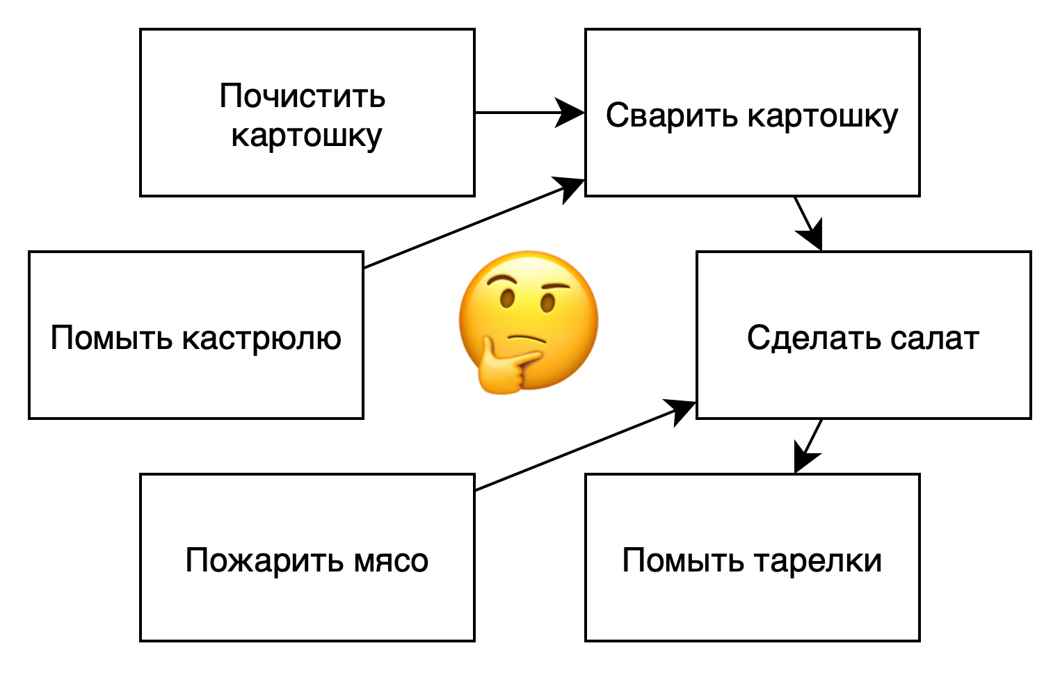 Алгоритмы в повседневной жизни - 6