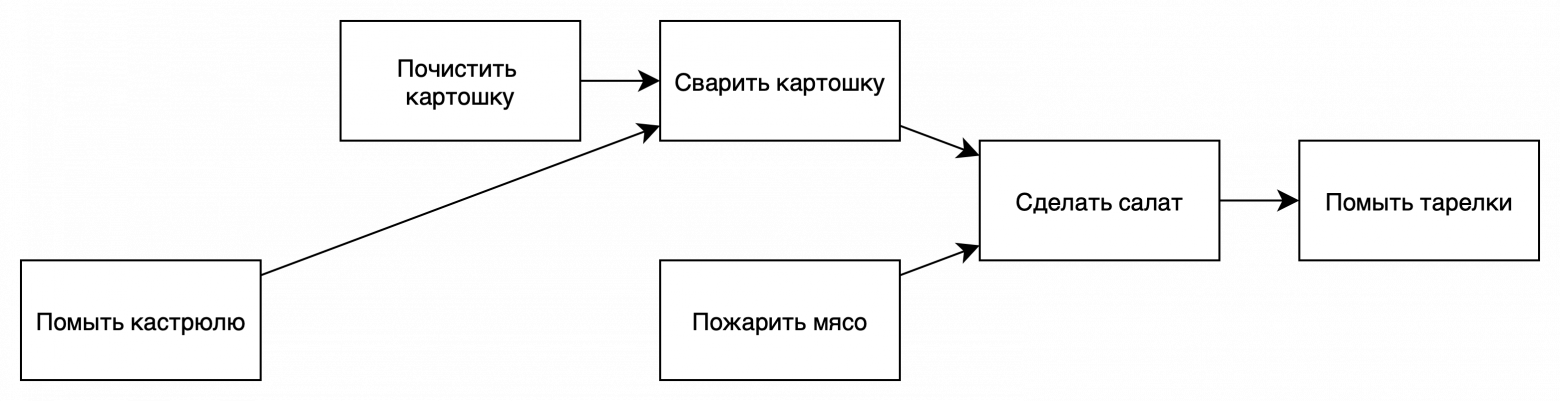 Алгоритмы в повседневной жизни - 8