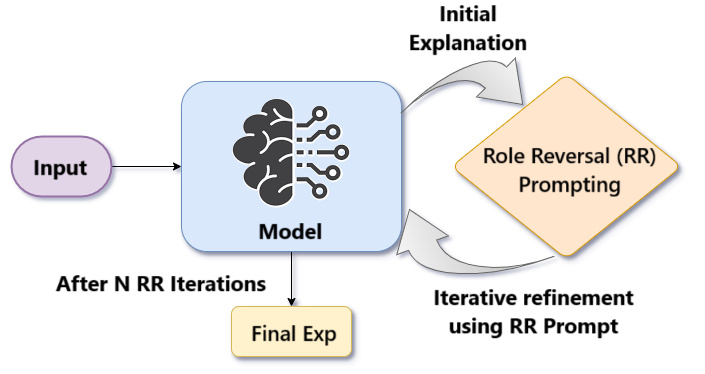 Петля обратной связи с «сменой роли»: модель дописывает и исправляет собственное объяснение