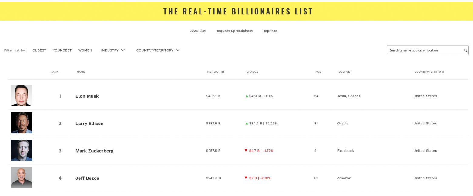 Сооснователь компании Oracle Ларри Эллисон стал вторым самым богатым человеком в мире с состоянием более $400 млрд - 2 Сооснователь компании Oracle Ларри Эллисон стал вторым самым богатым человеком в мире с состоянием более $400 млрд - 2