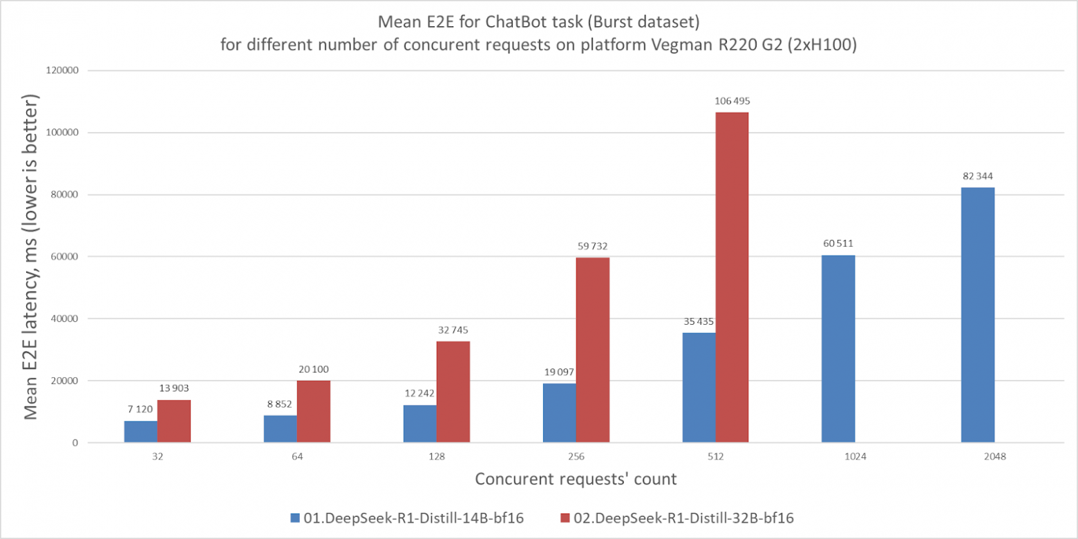 Тестируем пять моделей DeepSeek R1 и Qwen3 на серверах YADRO - 10