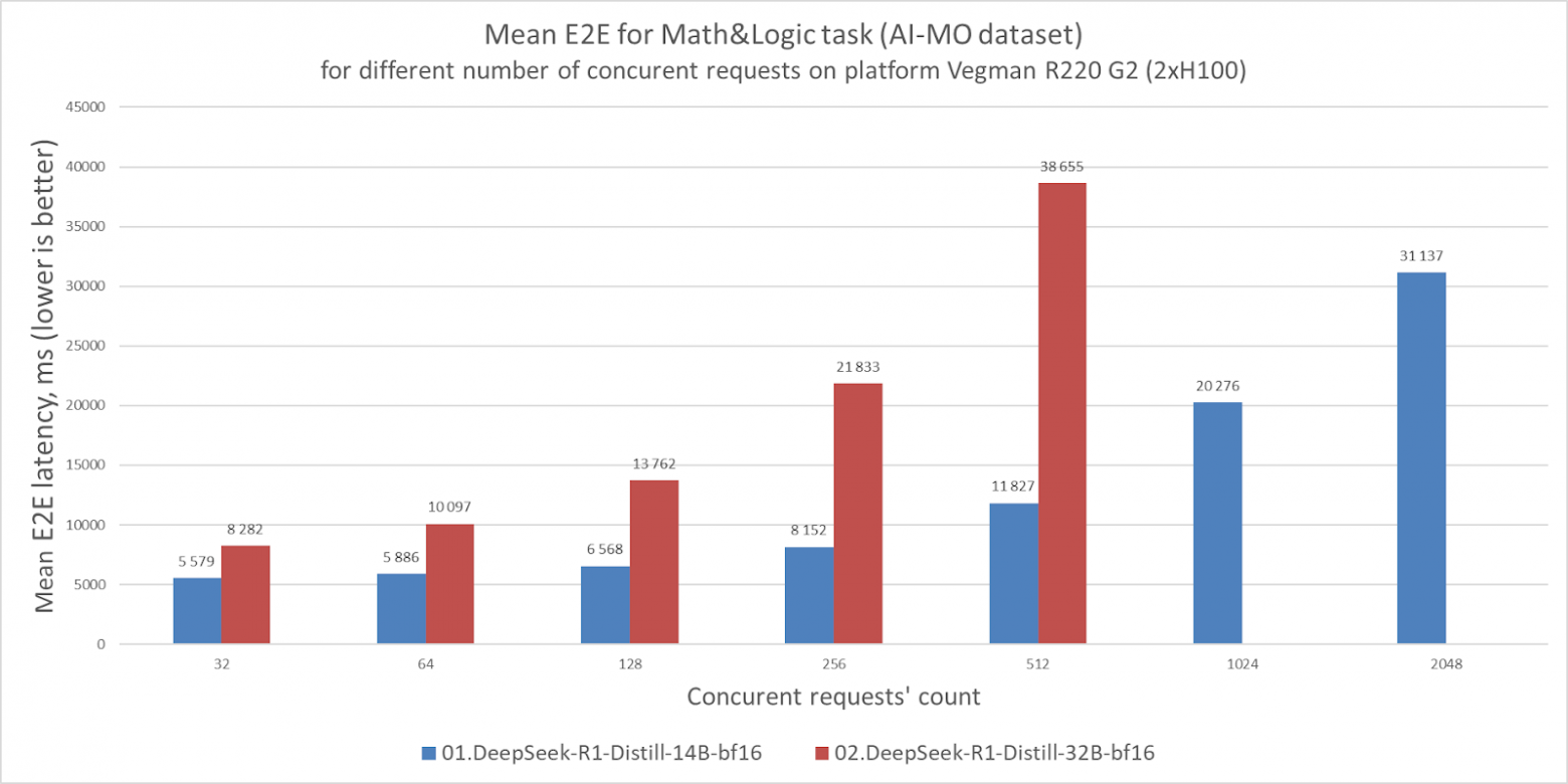 Тестируем пять моделей DeepSeek R1 и Qwen3 на серверах YADRO - 11