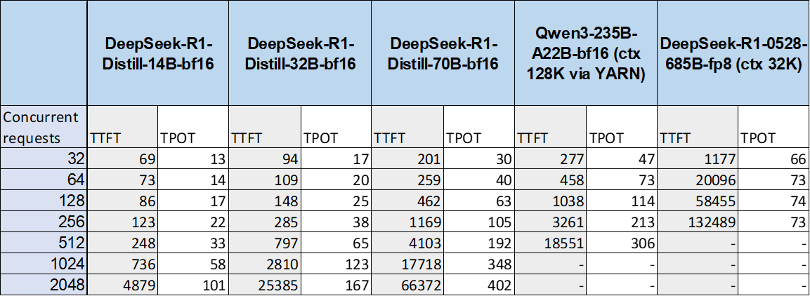 Тестируем пять моделей DeepSeek R1 и Qwen3 на серверах YADRO - 12