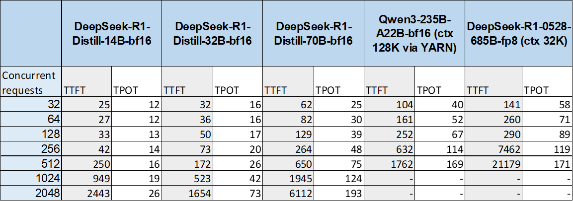 Тестируем пять моделей DeepSeek R1 и Qwen3 на серверах YADRO - 13