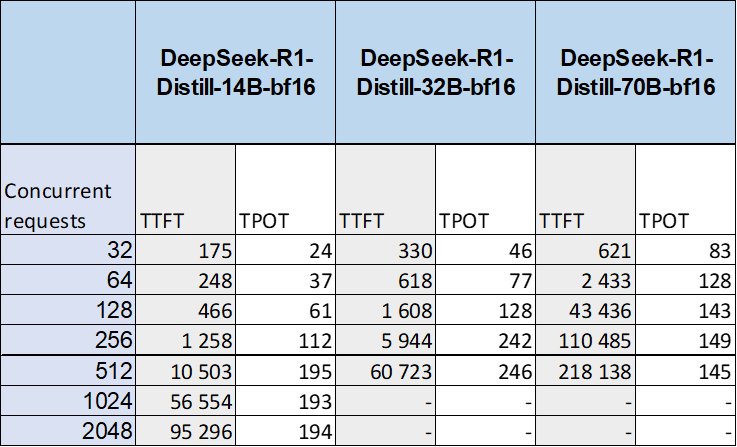 Тестируем пять моделей DeepSeek R1 и Qwen3 на серверах YADRO - 14