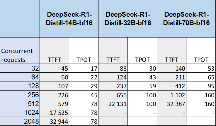 Тестируем пять моделей DeepSeek R1 и Qwen3 на серверах YADRO - 15