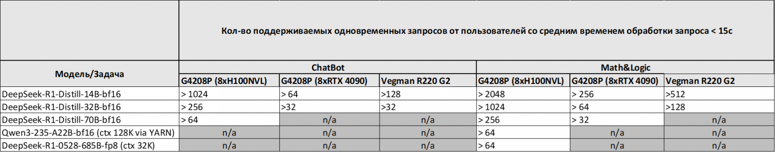 Количество поддерживаемых одновременных запросов пользователей со средним временем обработки запроса <15 с