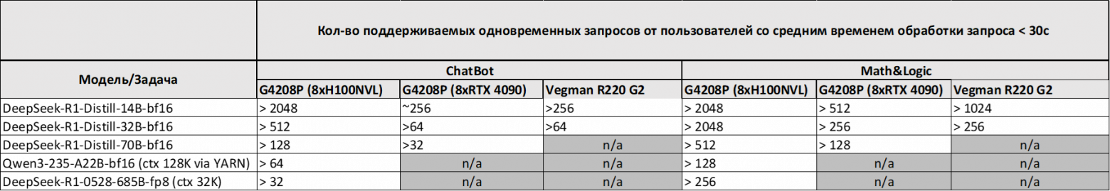 Количество поддерживаемых одновременных запросов пользователей со средним временем обработки запроса <30 с