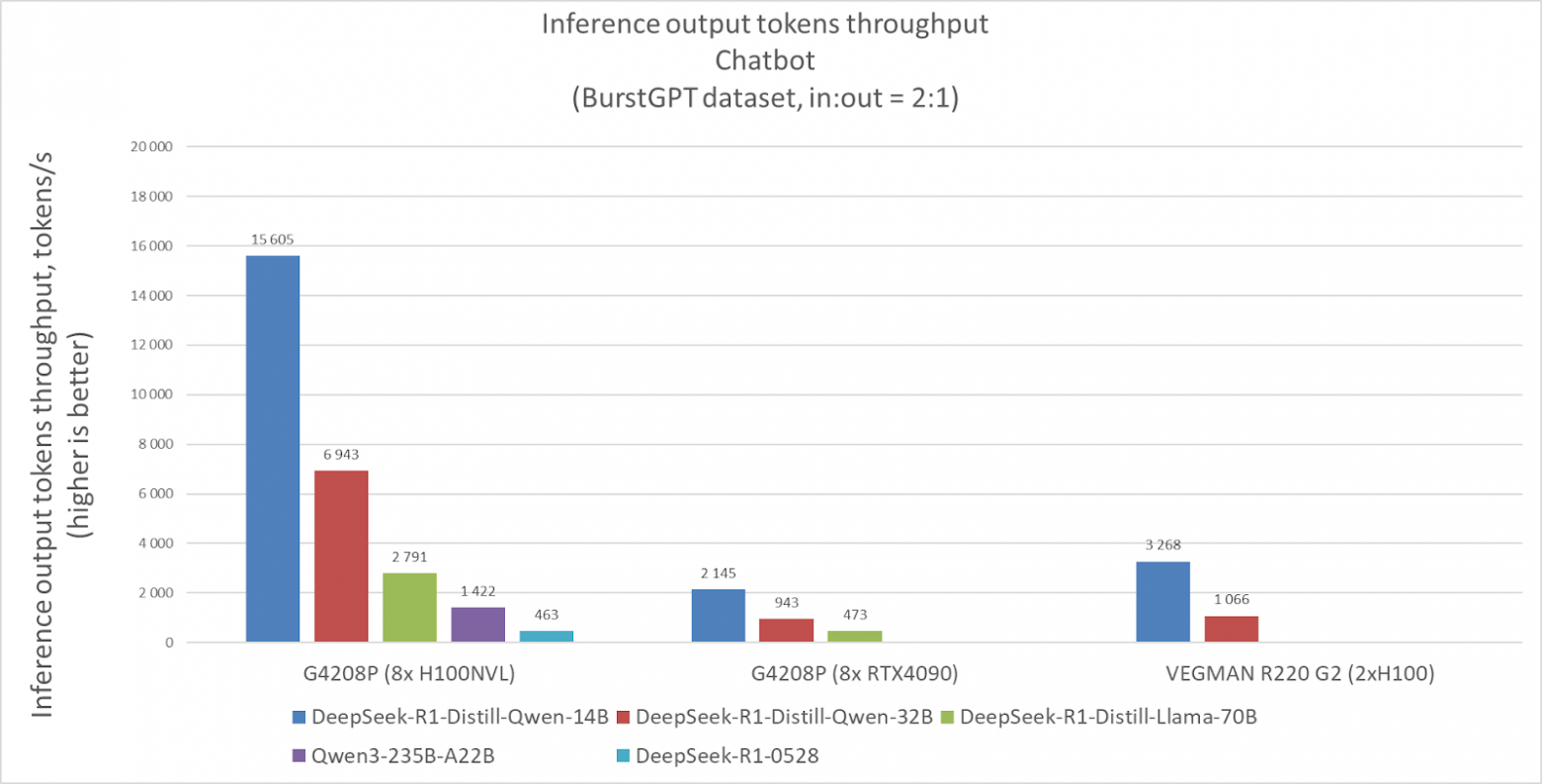 Тестируем пять моделей DeepSeek R1 и Qwen3 на серверах YADRO - 2
