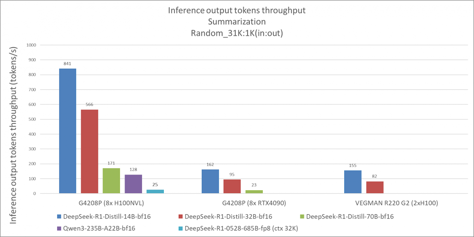 Тестируем пять моделей DeepSeek R1 и Qwen3 на серверах YADRO - 3