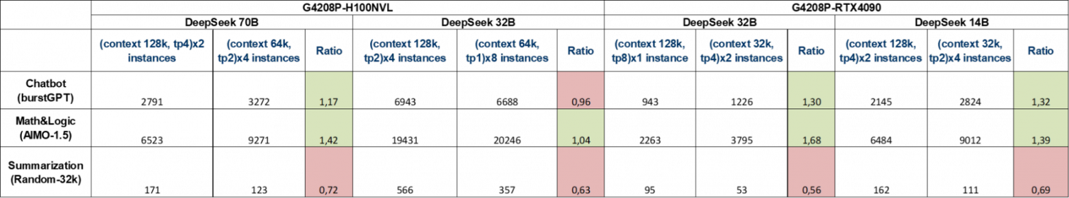 Тестируем пять моделей DeepSeek R1 и Qwen3 на серверах YADRO - 5