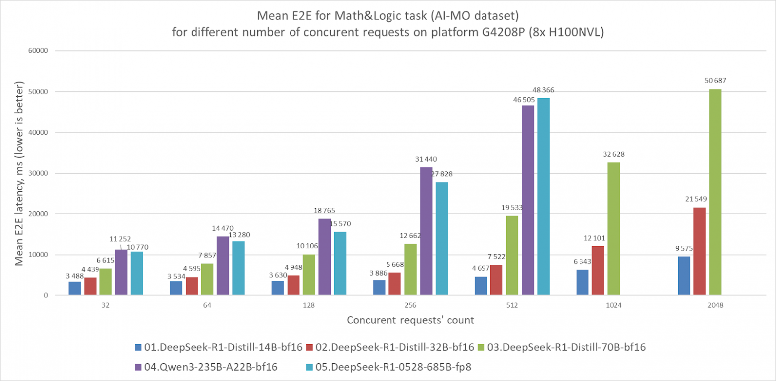 Тестируем пять моделей DeepSeek R1 и Qwen3 на серверах YADRO - 6