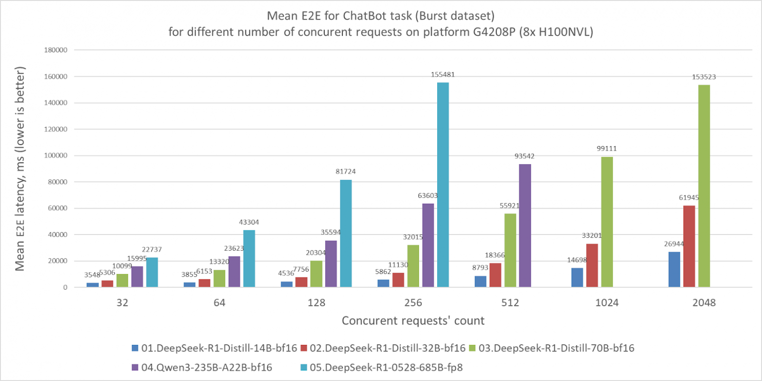 Тестируем пять моделей DeepSeek R1 и Qwen3 на серверах YADRO - 7