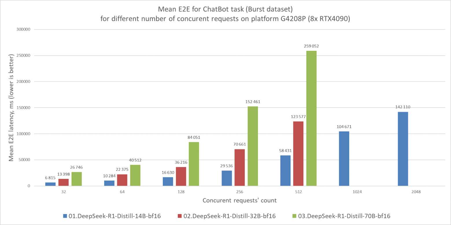 Тестируем пять моделей DeepSeek R1 и Qwen3 на серверах YADRO - 8