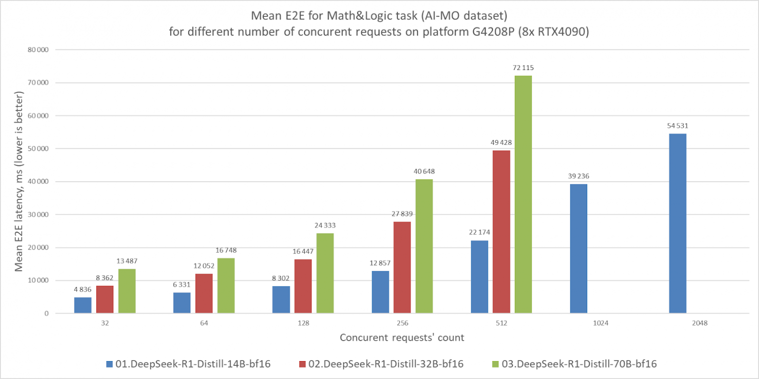 Тестируем пять моделей DeepSeek R1 и Qwen3 на серверах YADRO - 9