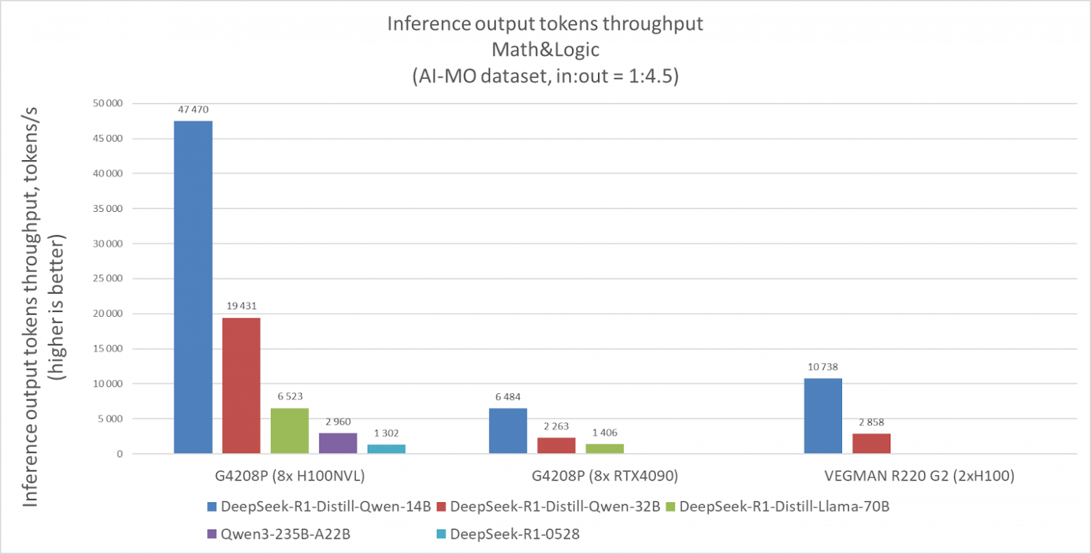 Тестируем пять моделей DeepSeek R1 и Qwen3 на серверах YADRO - 1