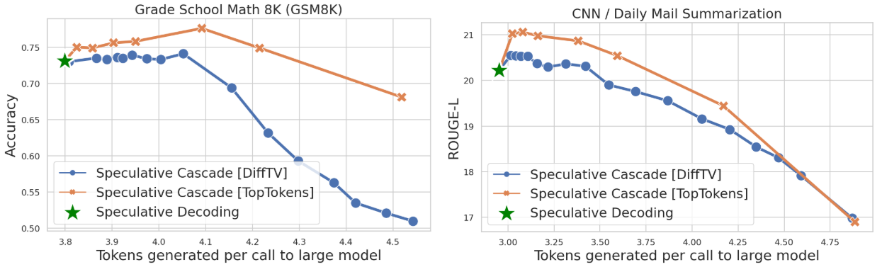 Варианты спекулятивных каскадов (синий и оранжевый) достигают лучших компромиссов между качеством и задержкой по сравнению со стандартным спекулятивным декодированием (зеленая звезда) в задачах математического мышления и обобщения. Подробнее см. в статье.