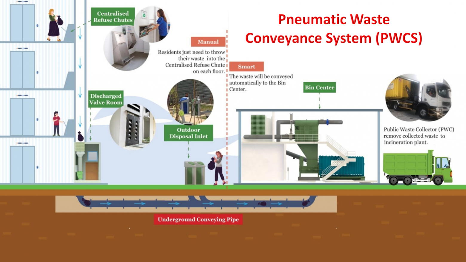 Схема работы пневматической системы для транспортировки отходов (PWCS) в Тенге