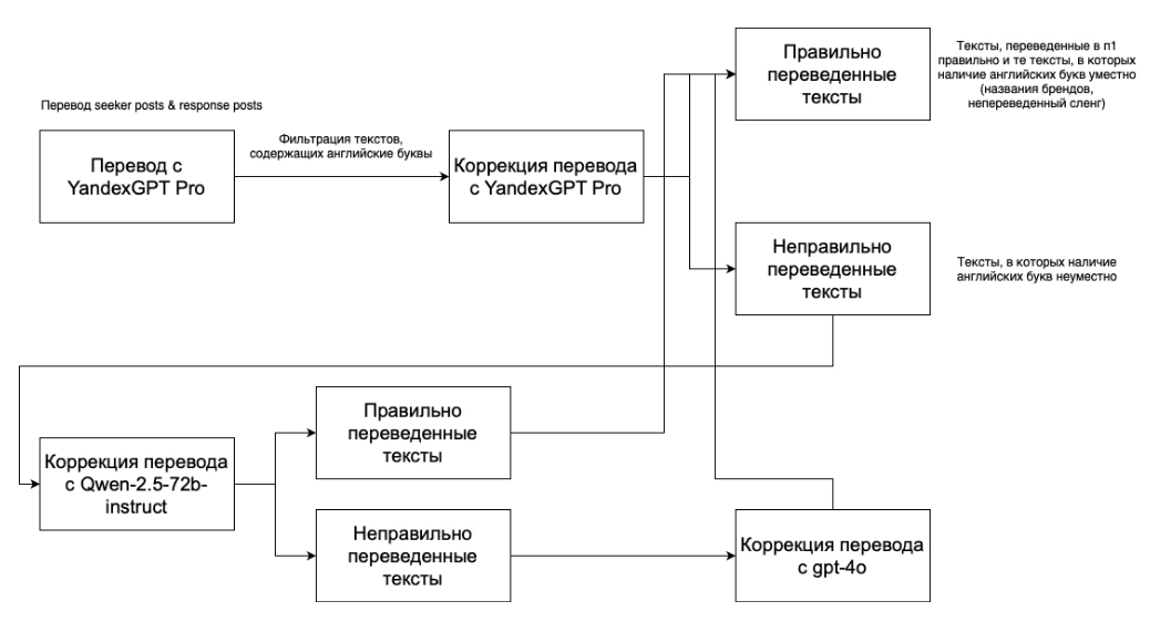 Итоговый пайплайн перевода датасета Epitome.