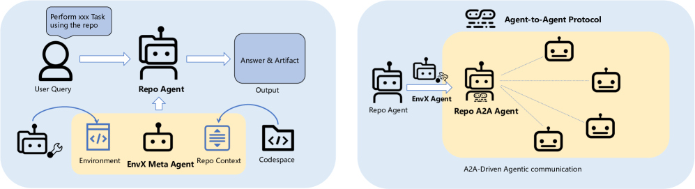 Фаза 2: агентная автоматизация и Фаза 3: агентная коммуникация