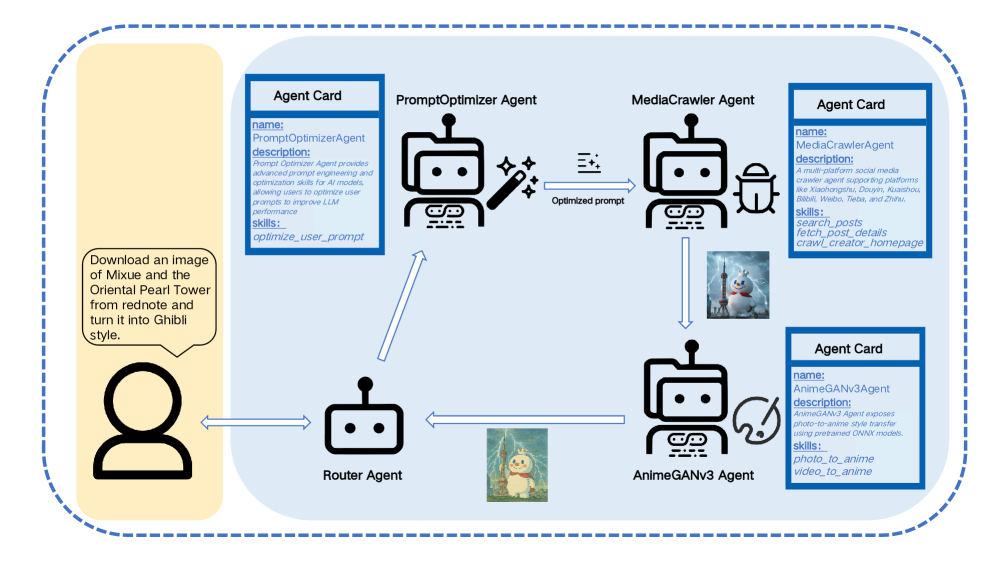 Кейс о сотрудничестве агентов репозиториев: три репозитория агентизированы с помощью EnvX. Маршрутизирующие агенты в системе A2A получают навыки через карты агентов и совместно с агентами репозиториев решают сложные реальные задачи.