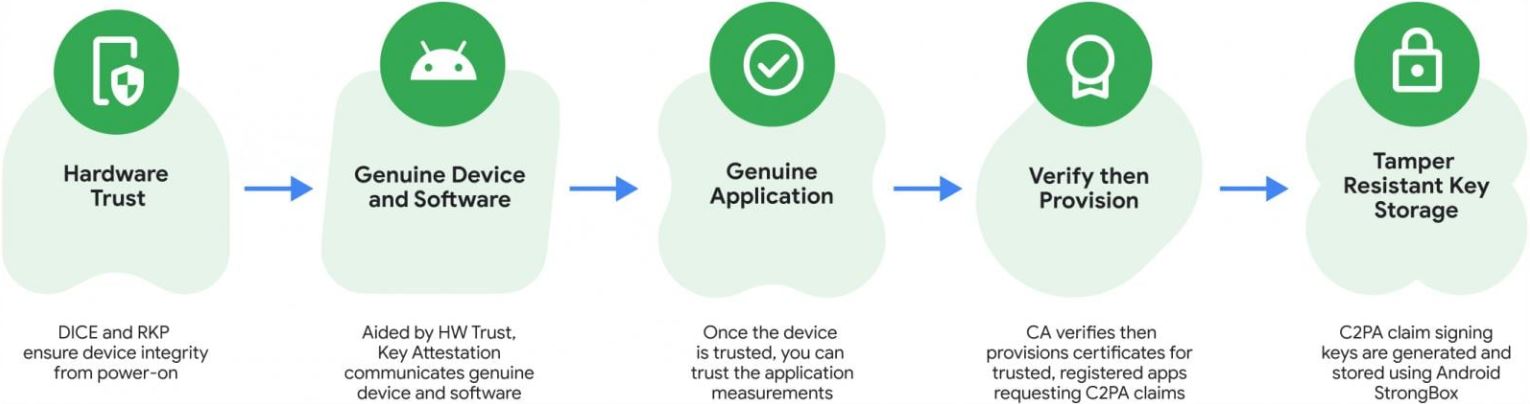 Смартфоны Pixel 10 получили встроенную систему цифровой подписи фотографий - 2