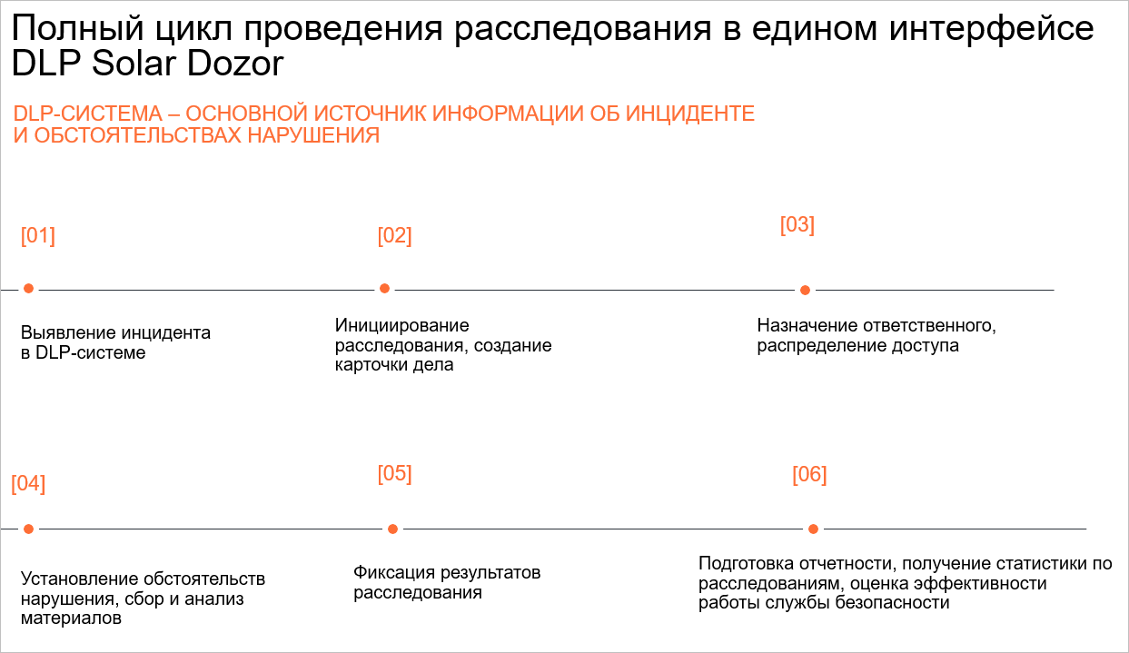 Рис 3. Полный цикл процесса расследования в DLP Solar Dozor: от выявления инцидента до закрытия дела и получения отчетности