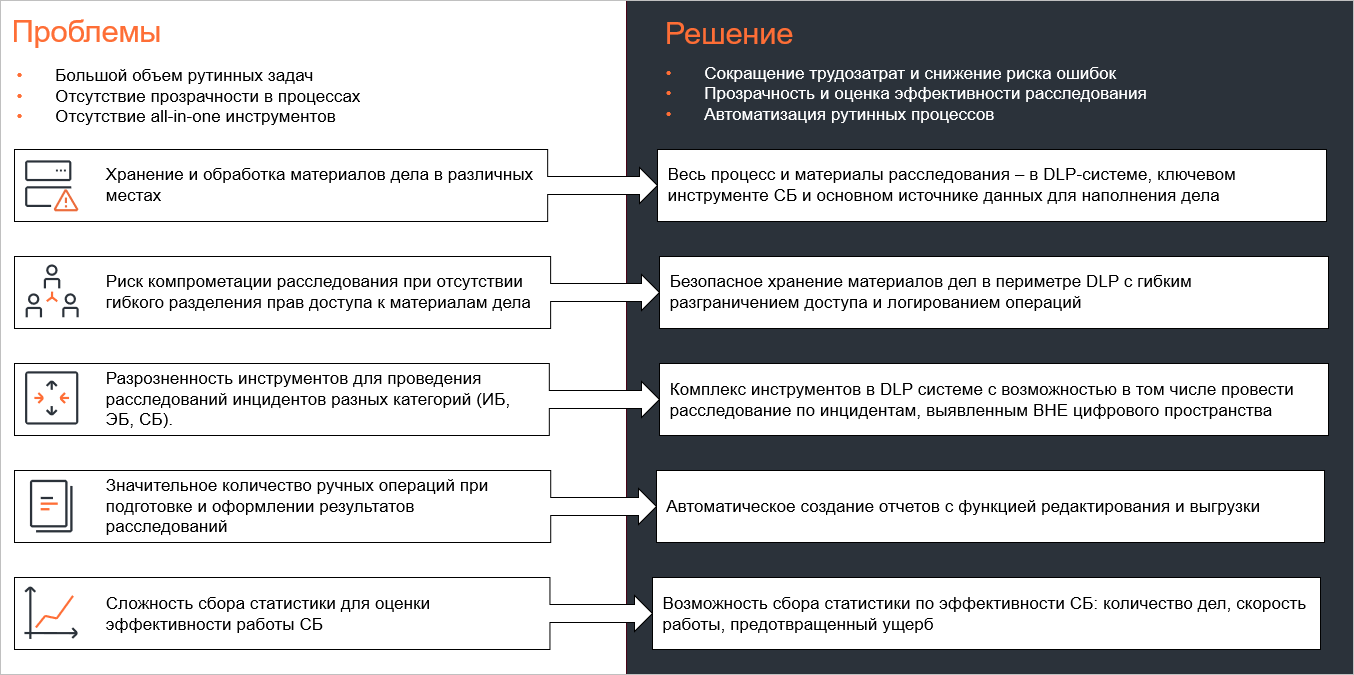 Рис 9. Проблемы специалистов служб безопасности и их решение с использованием модуля Dozor Detective