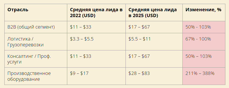 Изменение цен в Яндекс Директ по моим источникам