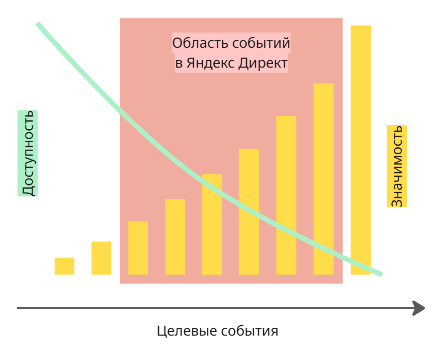 Схема работы с целевыми событиями. Иллюстрация автора.