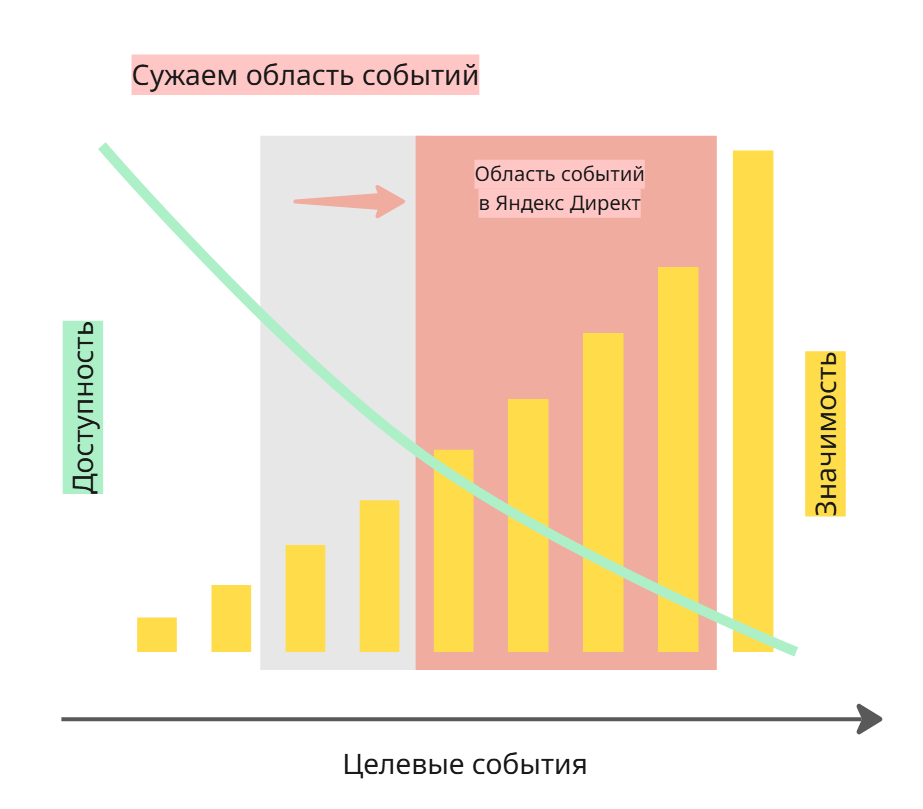 Корректировка целевых событий, с которыми работает Яндекс Директ. Иллюстрация автора.