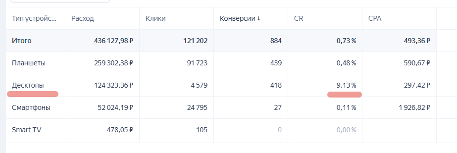 Как Яндекс Директ распределяет расходы, если предоставить свободу действий