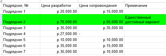 Таблица с раценками порядчиков