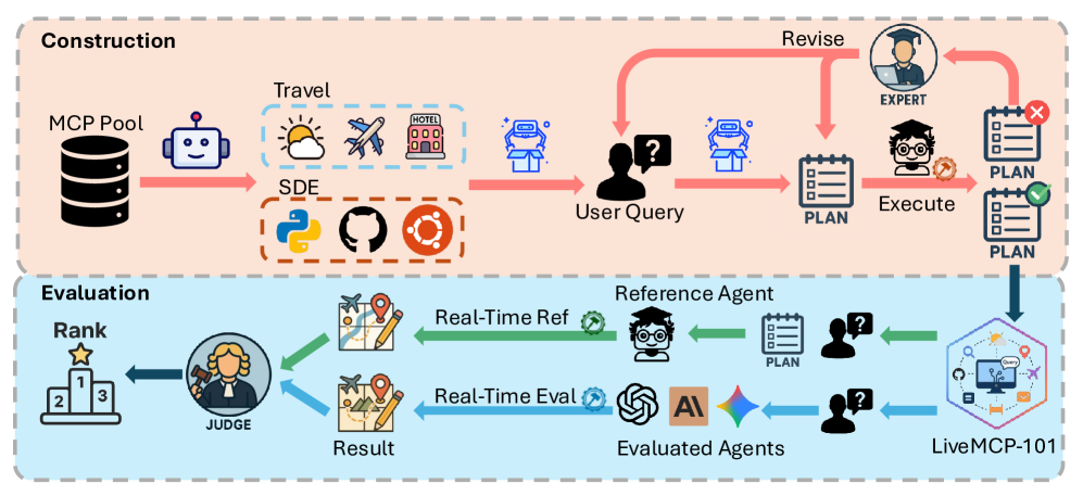 Схема построения и оценки LiveMCP-101