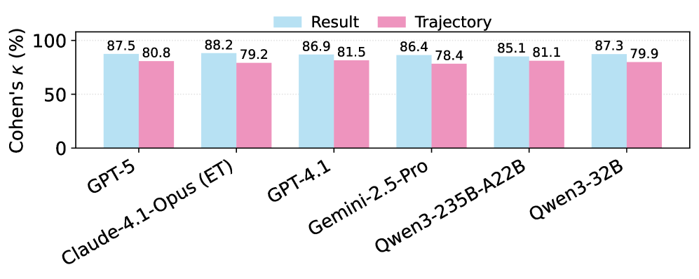 Согласие человека и LLM по коэффициенту каппы Коэна (κ, %) при оценке результата и траектории для шести моделей. Синие столбцы обозначают оценки за результат, розовые — за траекторию.