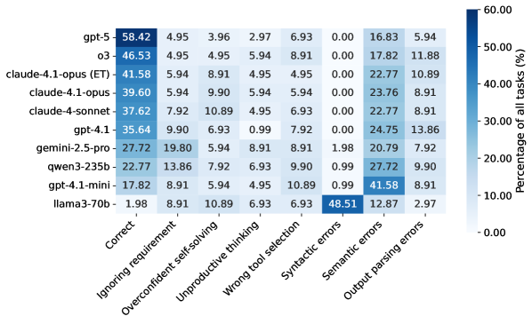 Тепловая карта классификации ошибок по моделям. Самый левый столбец (Correct) соответствует TSR, а остальные столбцы разбивают ошибки на 7 детализированных подтипов.