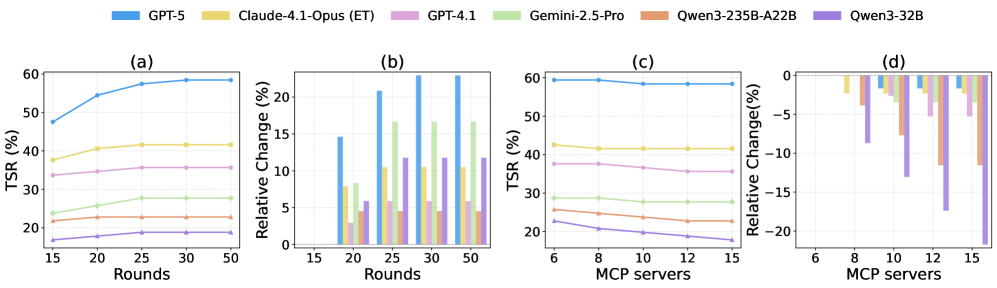 Результаты абляционного исследования: (a) TSR (%) vs. макс. число итераций — рост от ~15 до ~25 раундов, затем плато; (b) относительное изменение TSR относительно 15 раундов — убывающая отдача после ~25; (c) TSR (%) vs. число MCP-серверов — топ-модели в основном стабильны, слабые/средние ухудшаются по мере роста отвлекающих факторов; (d) относительное изменение относительно 6 серверов — большие пулы сильнее влияют на слабые модели, что согласуется с чувствительностью к длинному контексту и шумом выбора инструментов.