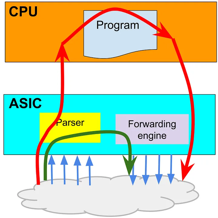 Быстрый/медленный путь в маршрутизаторе. Концептуальное представление маршрутизатора, который переадресует операции, выполняемые по быстрому пути, на специализированные интегральные схемы, а операции, выполняемые по медленному пути — на процессор. Получив пакет, маршрутизатор разбирает его заголовки и определяет, по какому пути его отправить — по быстрому или по медленному. Зелёной стрелкой показана обработка пакета по быстрому пути, эта работа полностью выполняется аппаратным движком. Красной стрелкой показана обработка пакета по медленно��у пути. Аппаратная часть отправляет пакет на процессор для глубокой обработки. Процессор обработает пакет, а затем может его переадресовать. Таким образом, медленный путь может обходиться в 10-100 раз дороже, чем быстрый. 