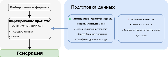 Рис. 4. Схема процедуры создания синтетического датасета